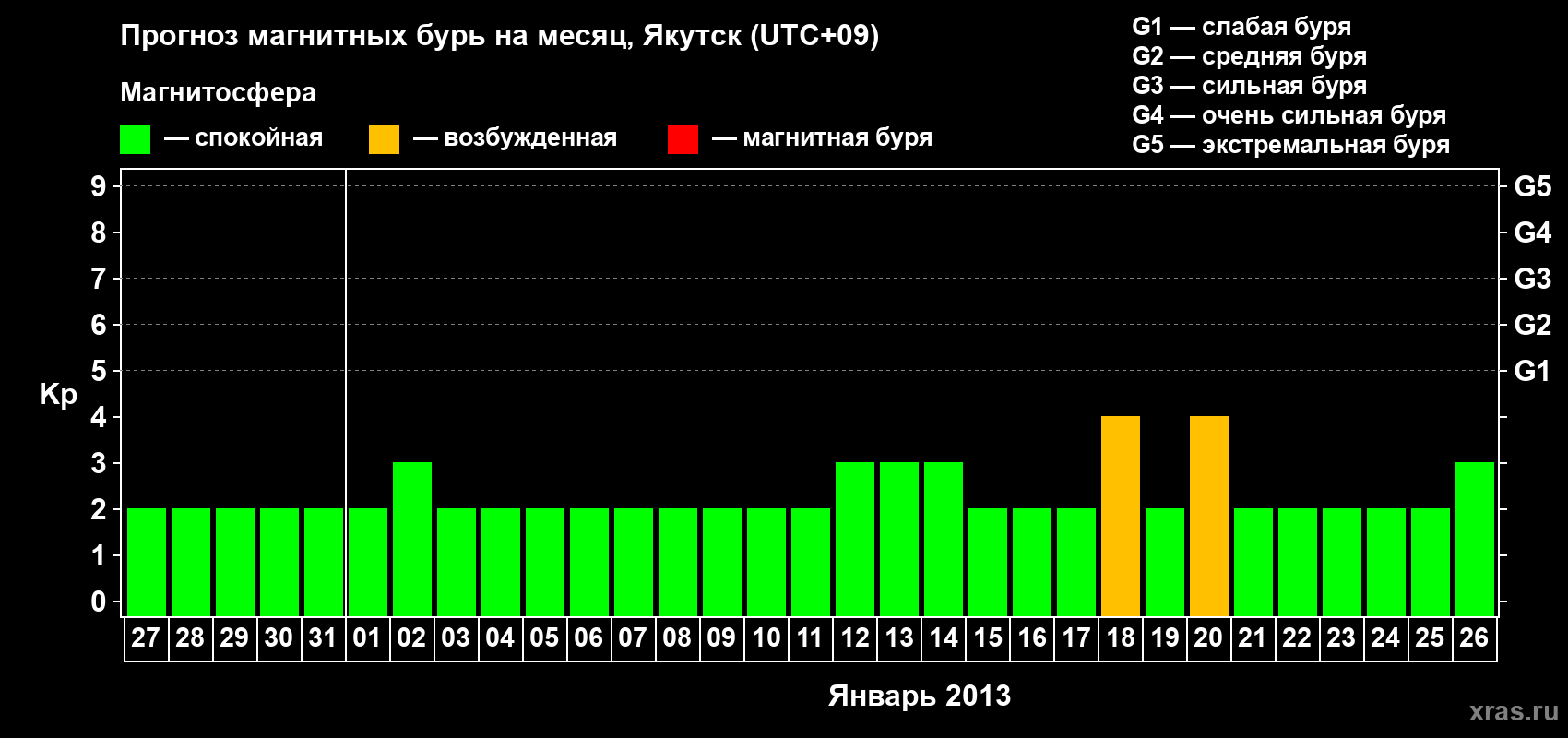 Прогноз максимального суточного геомагнитного индекса Kp на <b>1 месяц</b> (31 день) <b>с 27 декабря 2012 г по 26 января 2013 г</b>
