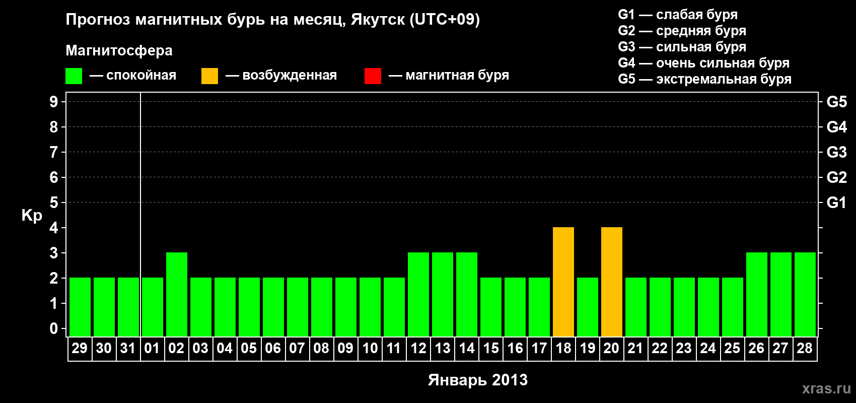 Прогноз максимального суточного геомагнитного индекса Kp на <b>1 месяц</b> (31 день) <b>с 29 декабря 2012 г по 28 января 2013 г</b>