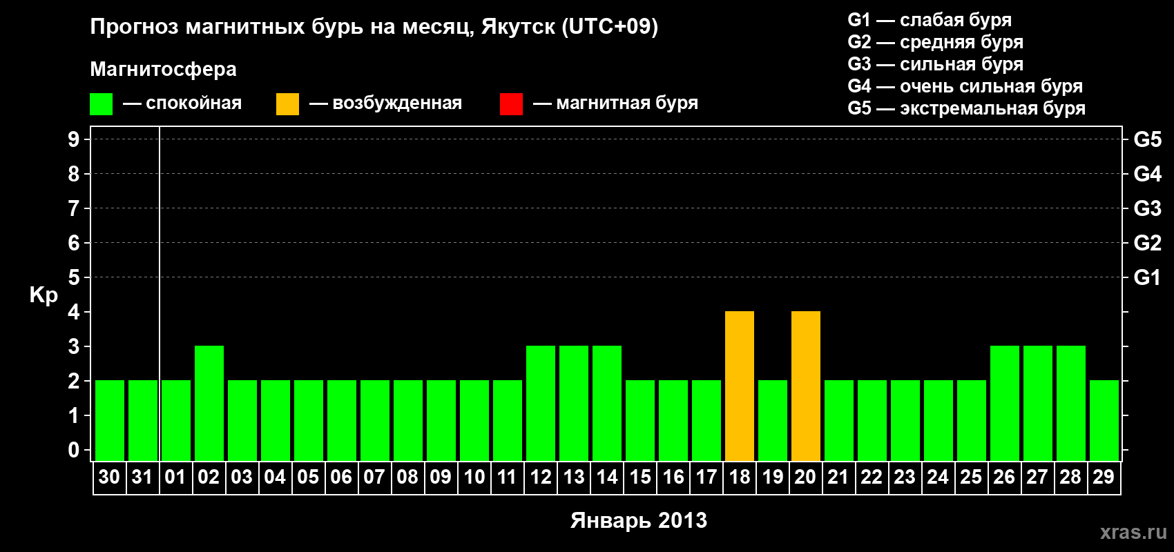 Прогноз максимального суточного геомагнитного индекса Kp на <b>1 месяц</b> (31 день) <b>с 30 декабря 2012 г по 29 января 2013 г</b>