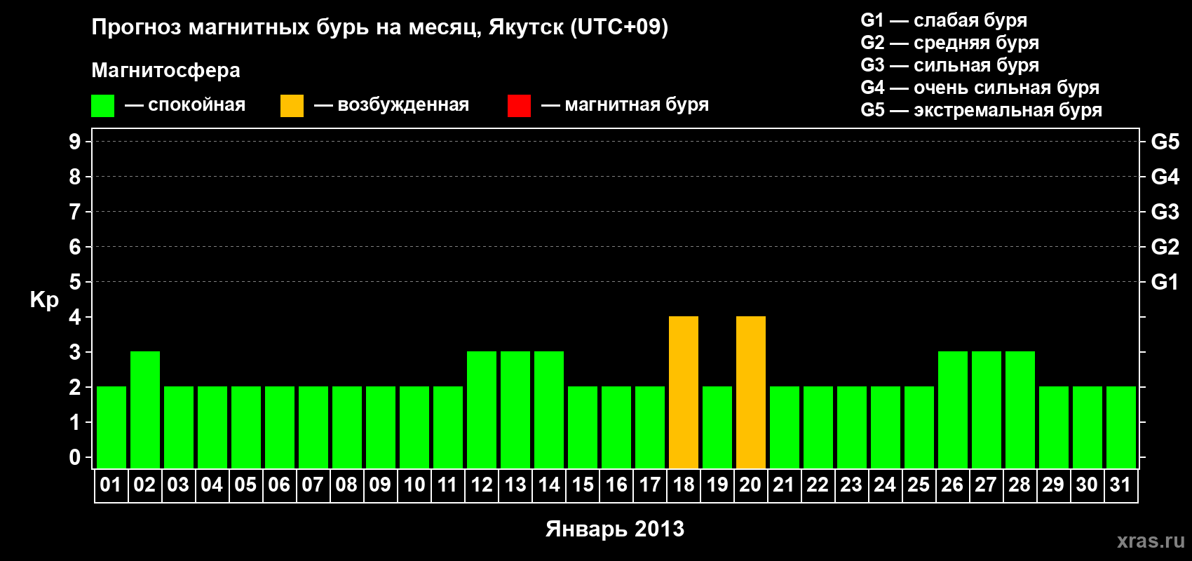 Прогноз максимального суточного геомагнитного индекса Kp на <b>1 месяц</b> (31 день) <b>с 01 января по 31 января 2013 г</b>