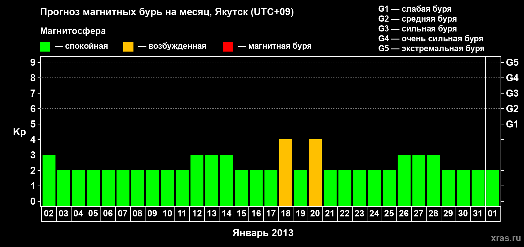 Прогноз максимального суточного геомагнитного индекса Kp на <b>1 месяц</b> (31 день) <b>с 02 января по 01 февраля 2013 г</b>