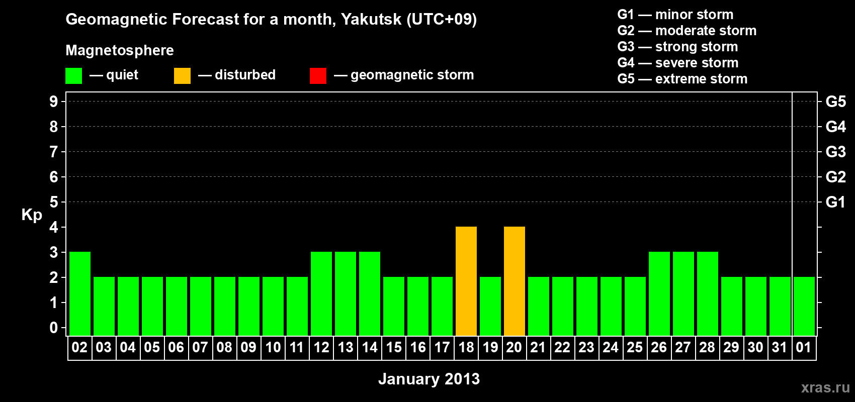 Forecast of the daily maximal value of geomagnetic index Kp for <b>1 month</b> (31 days) <b>from Jan 02, 2013 to Feb 01, 2013</b>