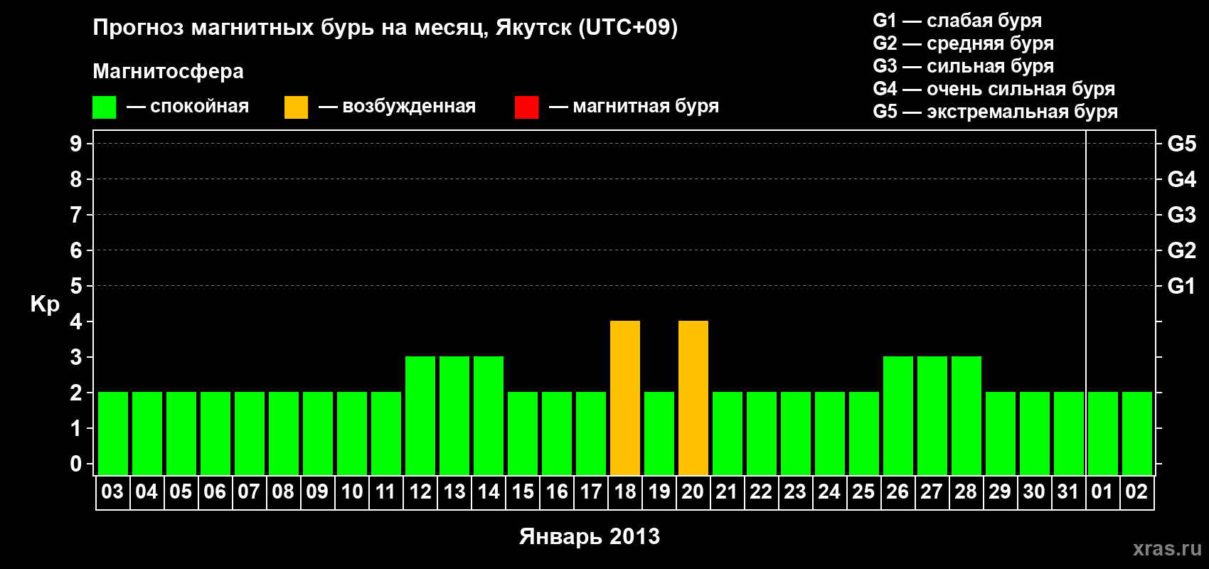 Прогноз максимального суточного геомагнитного индекса Kp на <b>1 месяц</b> (31 день) <b>с 03 января по 02 февраля 2013 г</b>