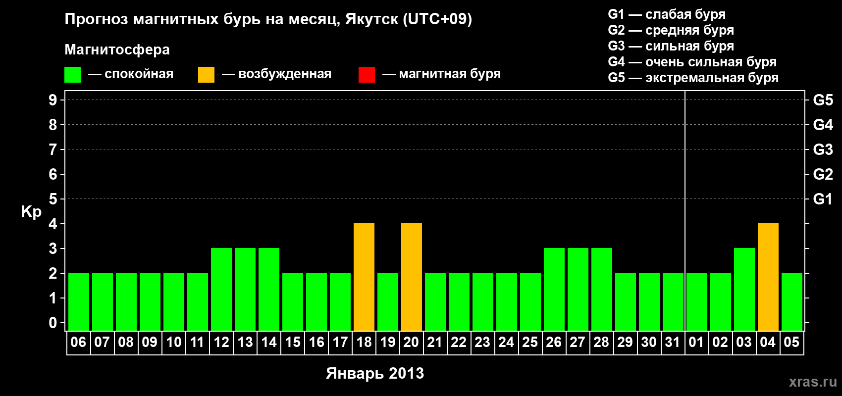 Прогноз максимального суточного геомагнитного индекса Kp на <b>1 месяц</b> (31 день) <b>с 06 января по 05 февраля 2013 г</b>