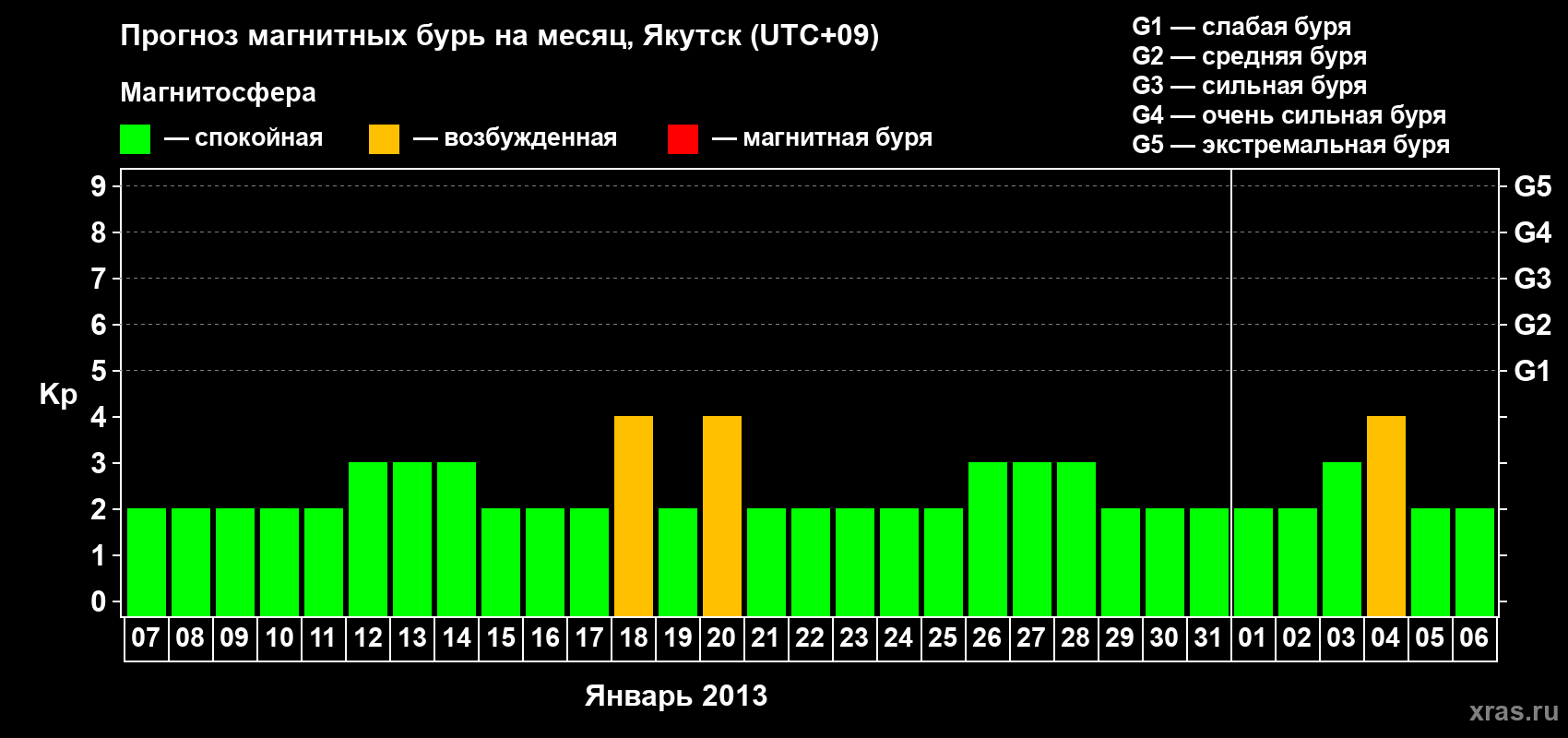 Прогноз максимального суточного геомагнитного индекса Kp на <b>1 месяц</b> (31 день) <b>с 07 января по 06 февраля 2013 г</b>