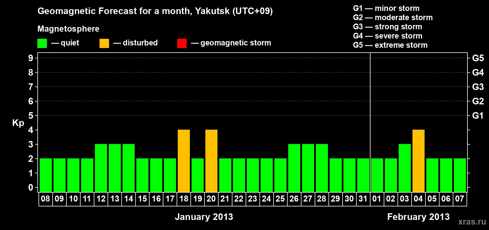 Forecast of the daily maximal value of geomagnetic index Kp for <b>1 month</b> (31 days) <b>from Jan 08, 2013 to Feb 07, 2013</b>