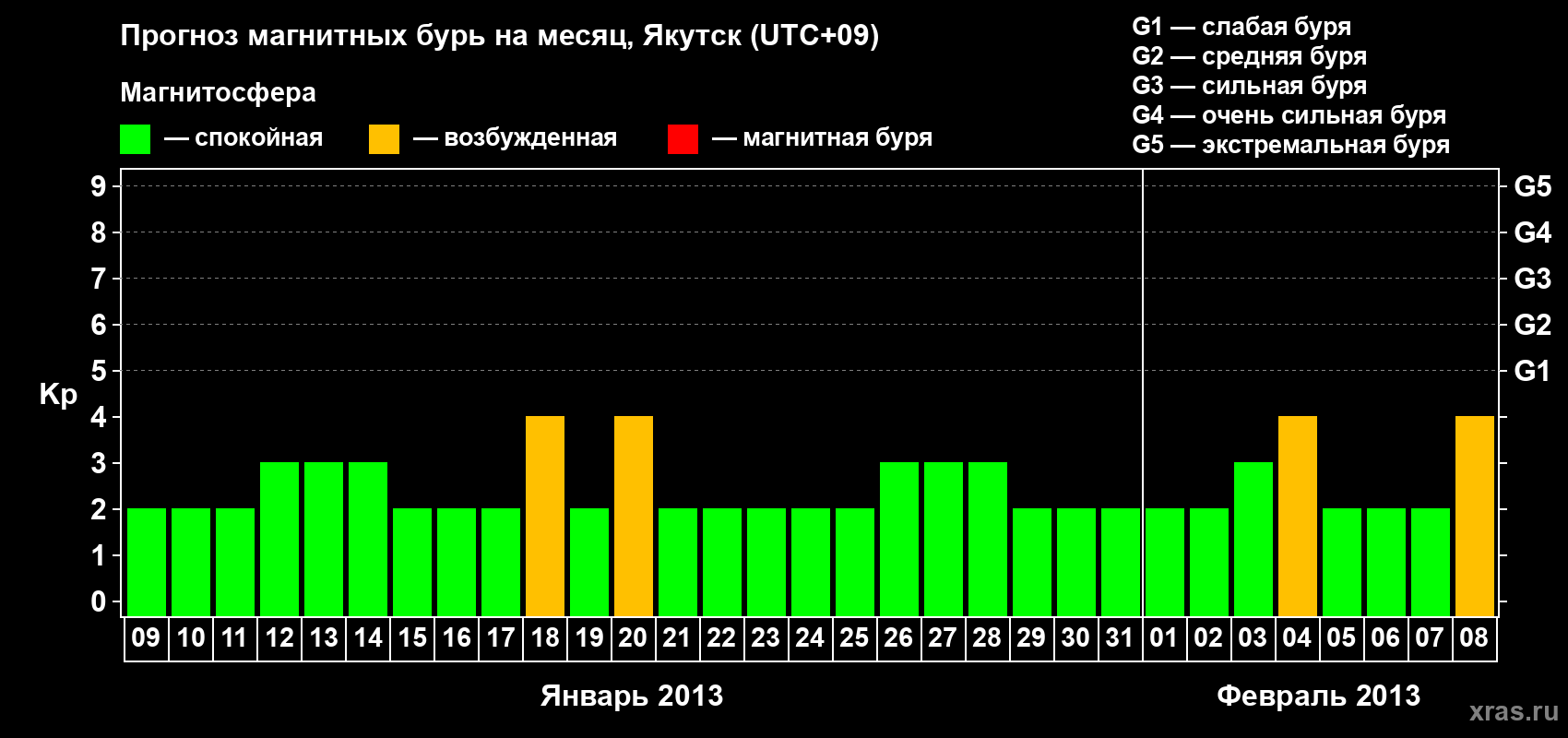 Прогноз максимального суточного геомагнитного индекса Kp на <b>1 месяц</b> (31 день) <b>с 09 января по 08 февраля 2013 г</b>