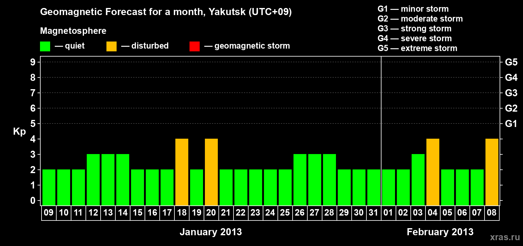 Forecast of the daily maximal value of geomagnetic index Kp for <b>1 month</b> (31 days) <b>from Jan 09, 2013 to Feb 08, 2013</b>