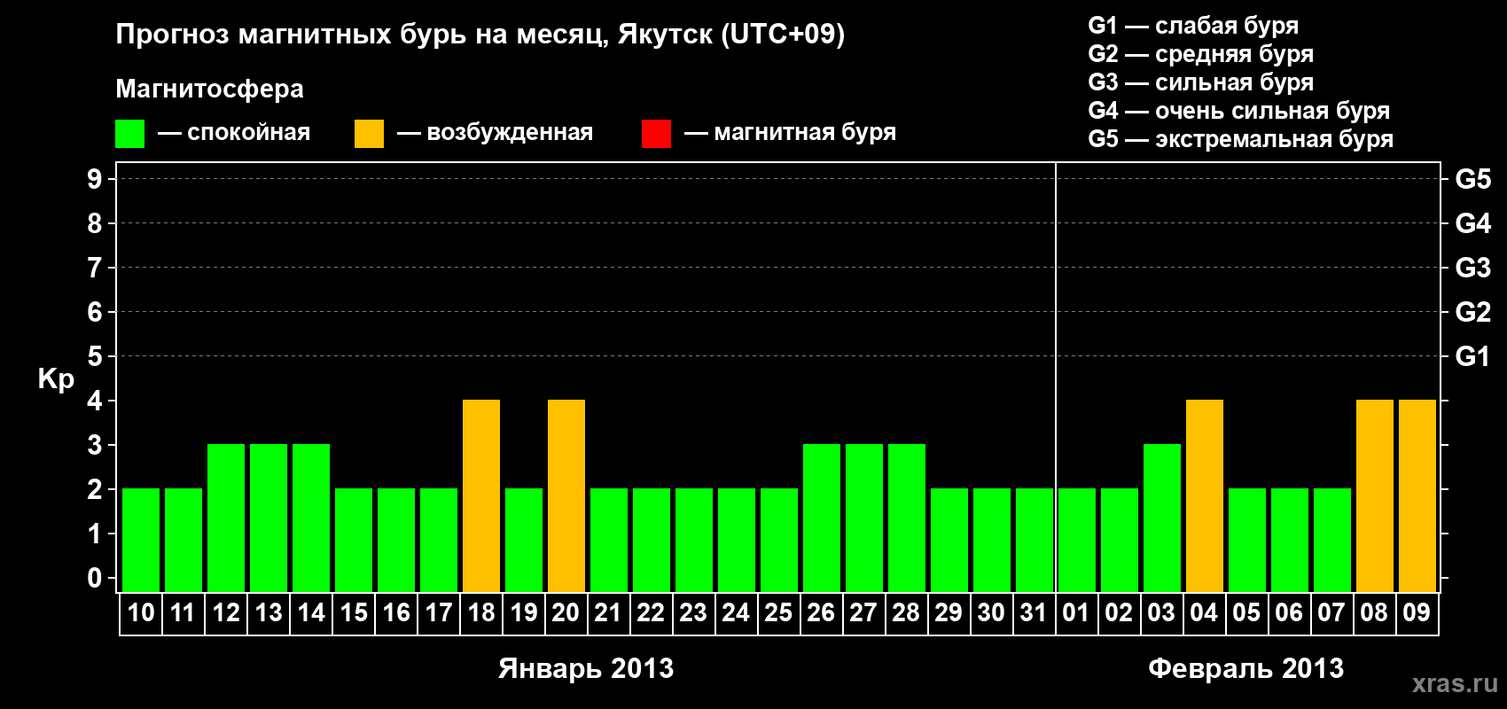 Прогноз максимального суточного геомагнитного индекса Kp на <b>1 месяц</b> (31 день) <b>с 10 января по 09 февраля 2013 г</b>