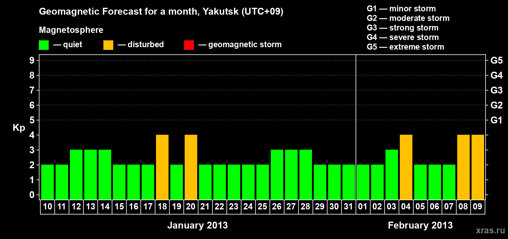 Forecast of the daily maximal value of geomagnetic index Kp for <b>1 month</b> (31 days) <b>from Jan 10, 2013 to Feb 09, 2013</b>