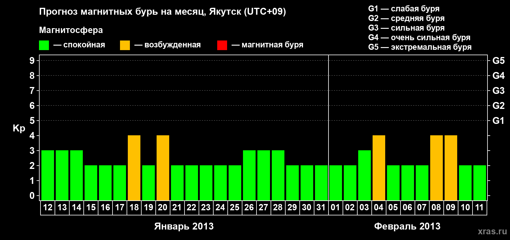 Прогноз максимального суточного геомагнитного индекса Kp на <b>1 месяц</b> (31 день) <b>с 12 января по 11 февраля 2013 г</b>