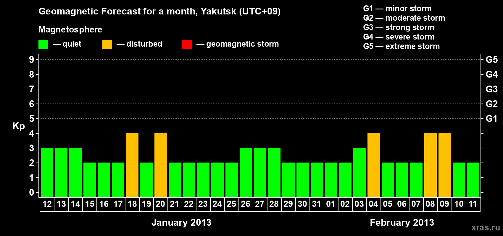 Forecast of the daily maximal value of geomagnetic index Kp for <b>1 month</b> (31 days) <b>from Jan 12, 2013 to Feb 11, 2013</b>