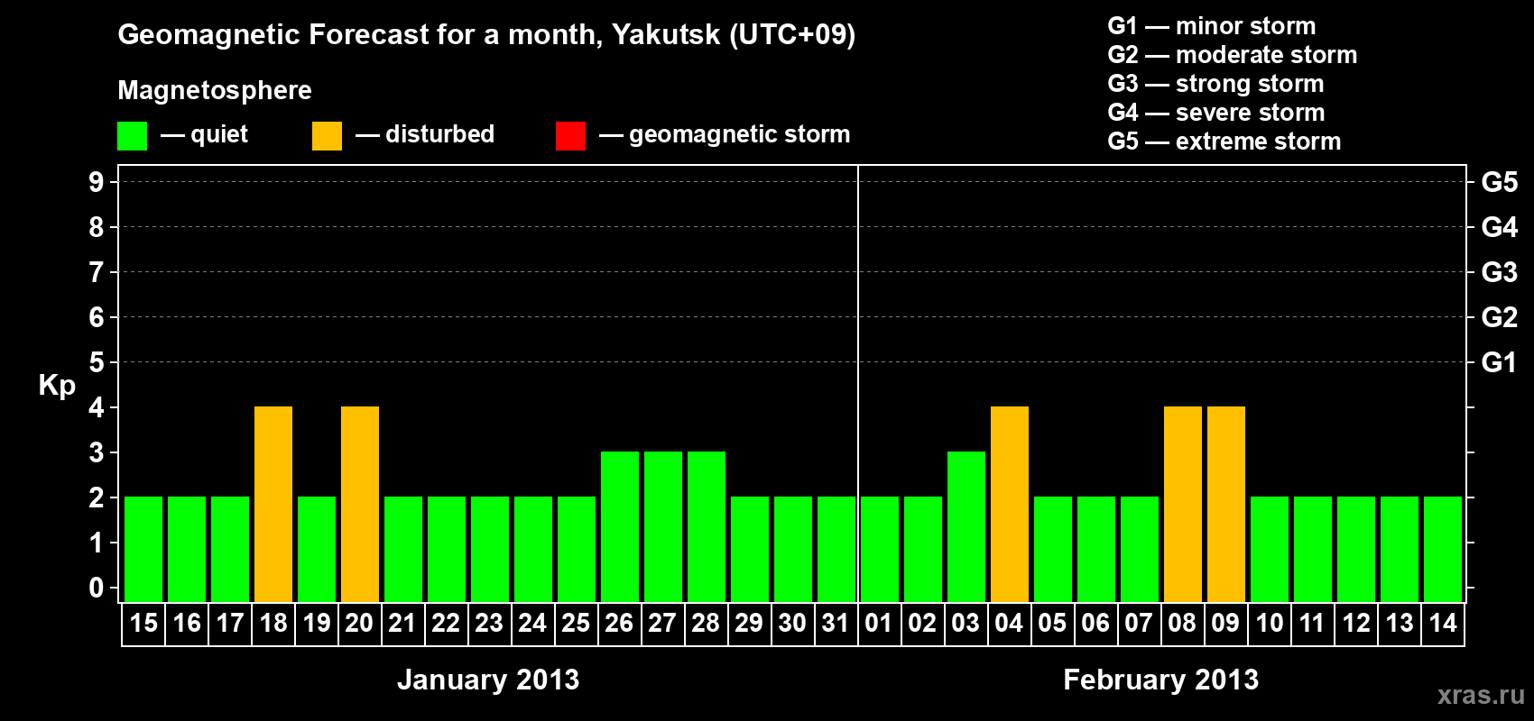 Forecast of the daily maximal value of geomagnetic index Kp for <b>1 month</b> (31 days) <b>from Jan 15, 2013 to Feb 14, 2013</b>
