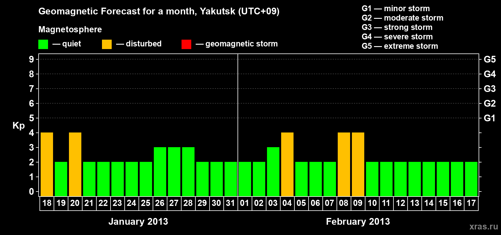 Forecast of the daily maximal value of geomagnetic index Kp for <b>1 month</b> (31 days) <b>from Jan 18, 2013 to Feb 17, 2013</b>