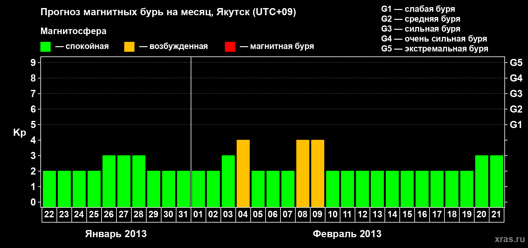 Прогноз максимального суточного геомагнитного индекса Kp на <b>1 месяц</b> (31 день) <b>с 22 января по 21 февраля 2013 г</b>