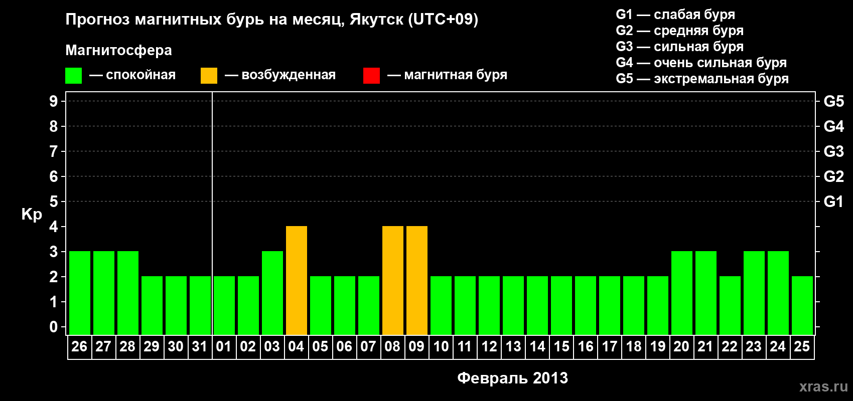 Прогноз максимального суточного геомагнитного индекса Kp на <b>1 месяц</b> (31 день) <b>с 26 января по 25 февраля 2013 г</b>
