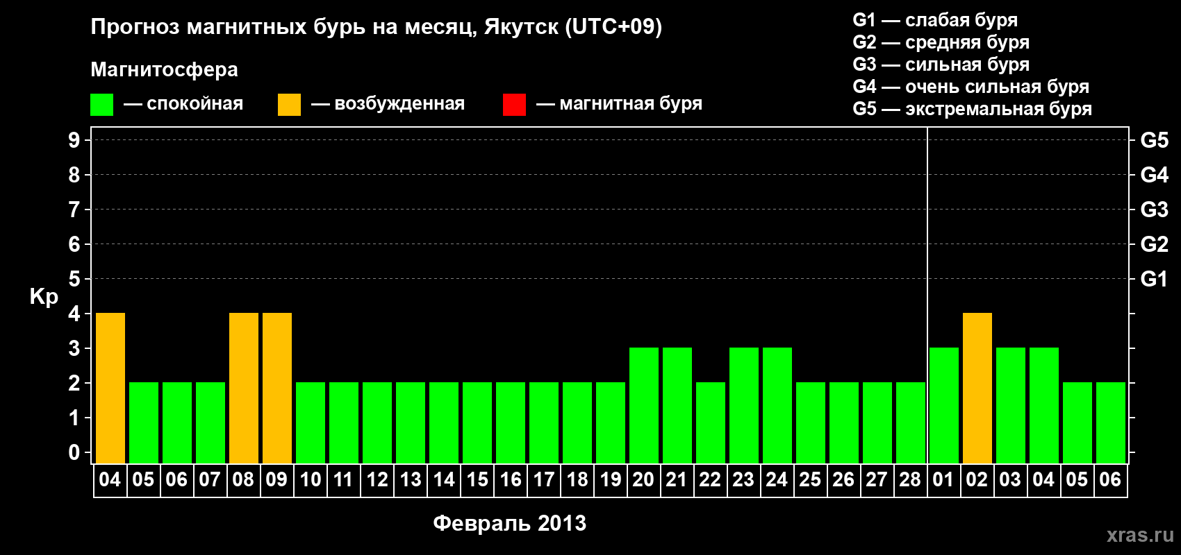 Прогноз максимального суточного геомагнитного индекса Kp на <b>1 месяц</b> (31 день) <b>с 04 февраля по 06 марта 2013 г</b>
