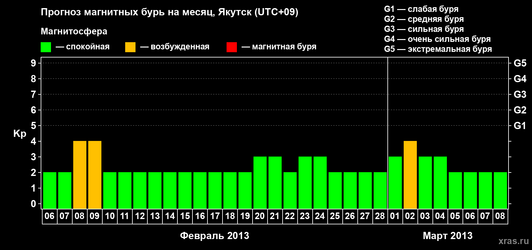 Прогноз максимального суточного геомагнитного индекса Kp на <b>1 месяц</b> (31 день) <b>с 06 февраля по 08 марта 2013 г</b>