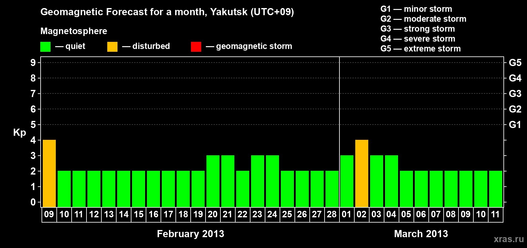 Forecast of the daily maximal value of geomagnetic index Kp for <b>1 month</b> (31 days) <b>from Feb 09, 2013 to Mar 11, 2013</b>