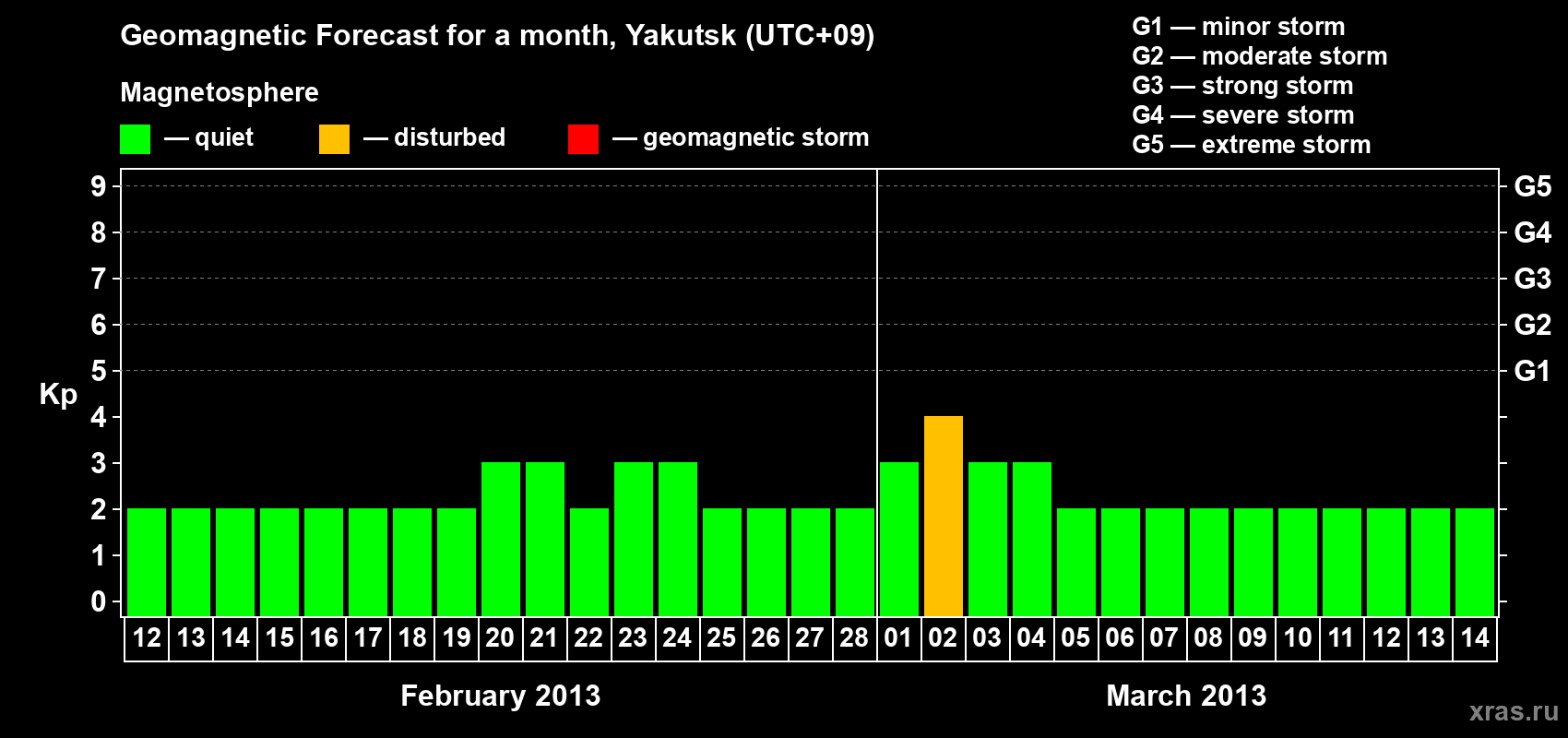 Forecast of the daily maximal value of geomagnetic index Kp for <b>1 month</b> (31 days) <b>from Feb 12, 2013 to Mar 14, 2013</b>