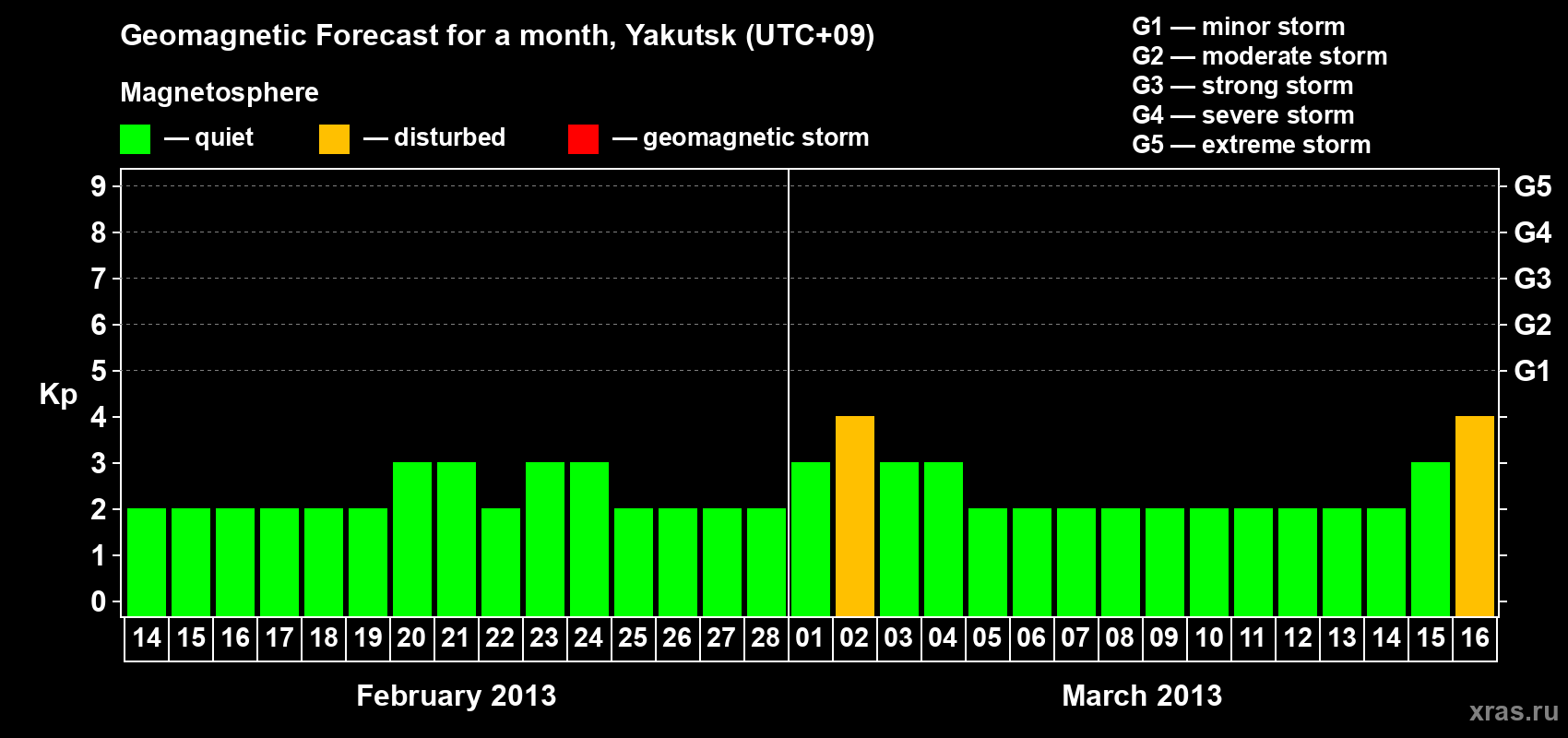 Forecast of the daily maximal value of geomagnetic index Kp for <b>1 month</b> (31 days) <b>from Feb 14, 2013 to Mar 16, 2013</b>