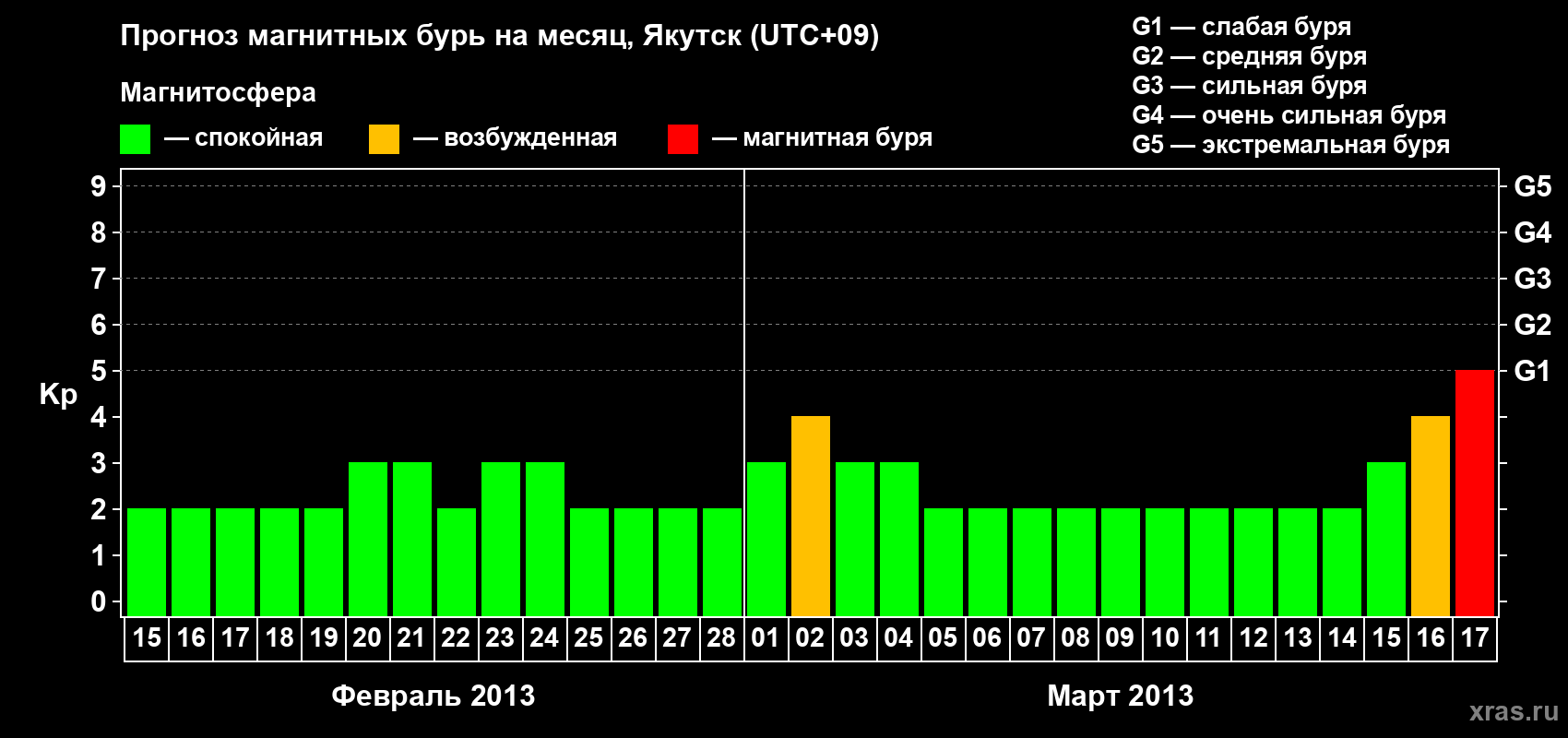 Прогноз максимального суточного геомагнитного индекса Kp на <b>1 месяц</b> (31 день) <b>с 15 февраля по 17 марта 2013 г</b>