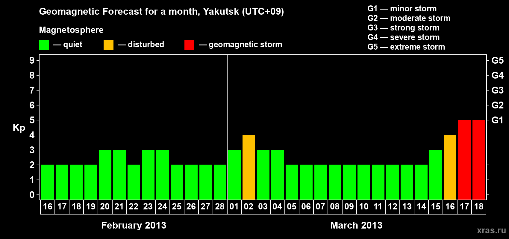 Forecast of the daily maximal value of geomagnetic index Kp for <b>1 month</b> (31 days) <b>from Feb 16, 2013 to Mar 18, 2013</b>