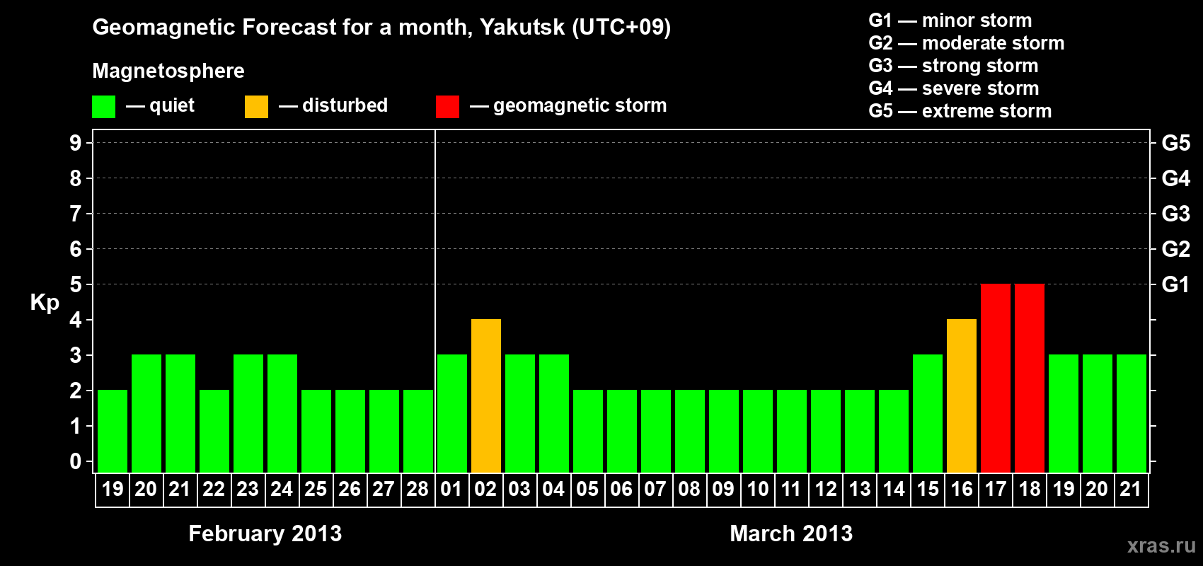 Forecast of the daily maximal value of geomagnetic index Kp for <b>1 month</b> (31 days) <b>from Feb 19, 2013 to Mar 21, 2013</b>