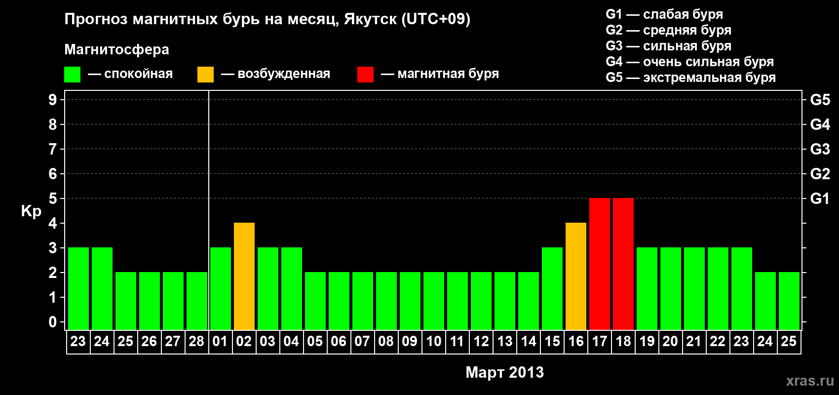 Прогноз максимального суточного геомагнитного индекса Kp на <b>1 месяц</b> (31 день) <b>с 23 февраля по 25 марта 2013 г</b>