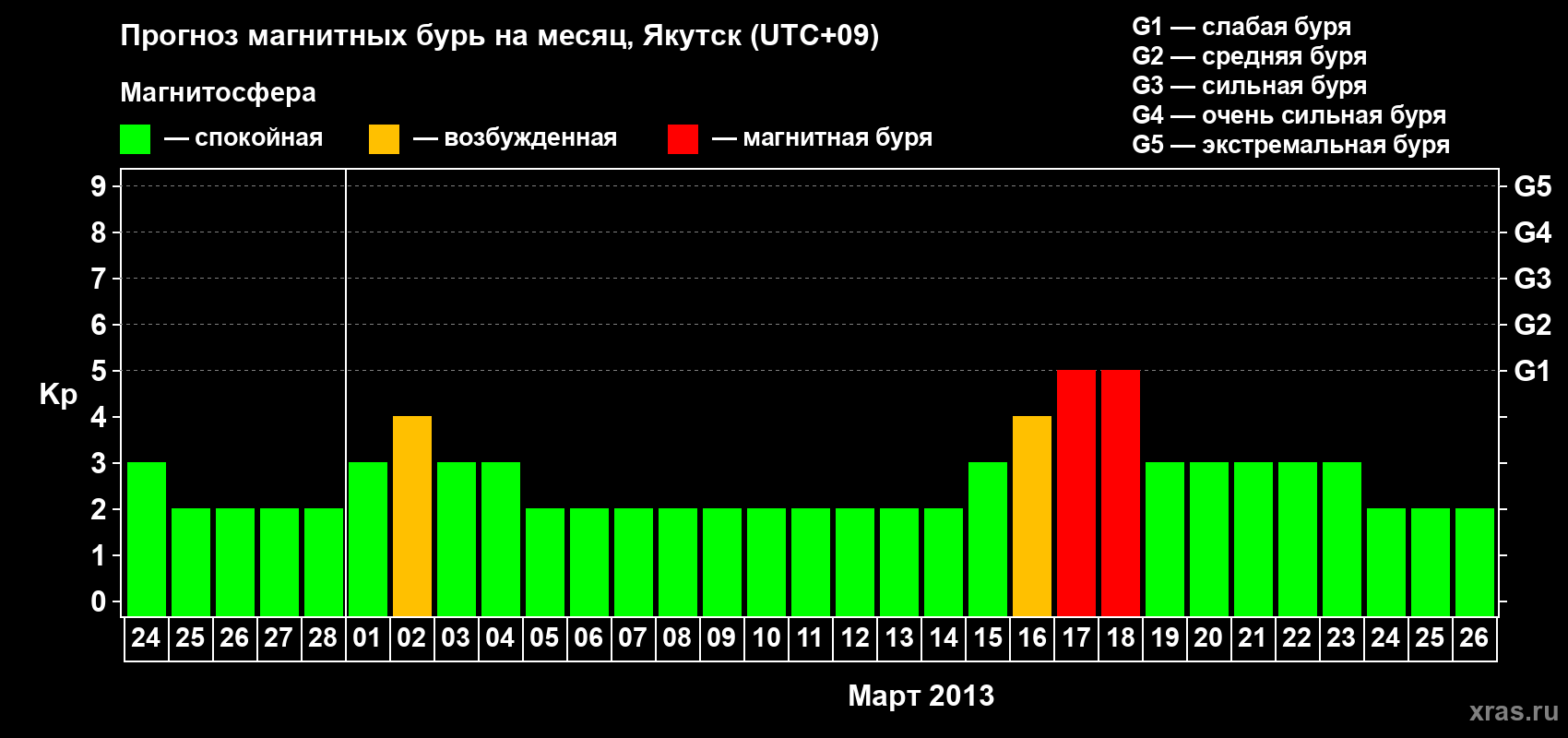 Прогноз максимального суточного геомагнитного индекса Kp на <b>1 месяц</b> (31 день) <b>с 24 февраля по 26 марта 2013 г</b>
