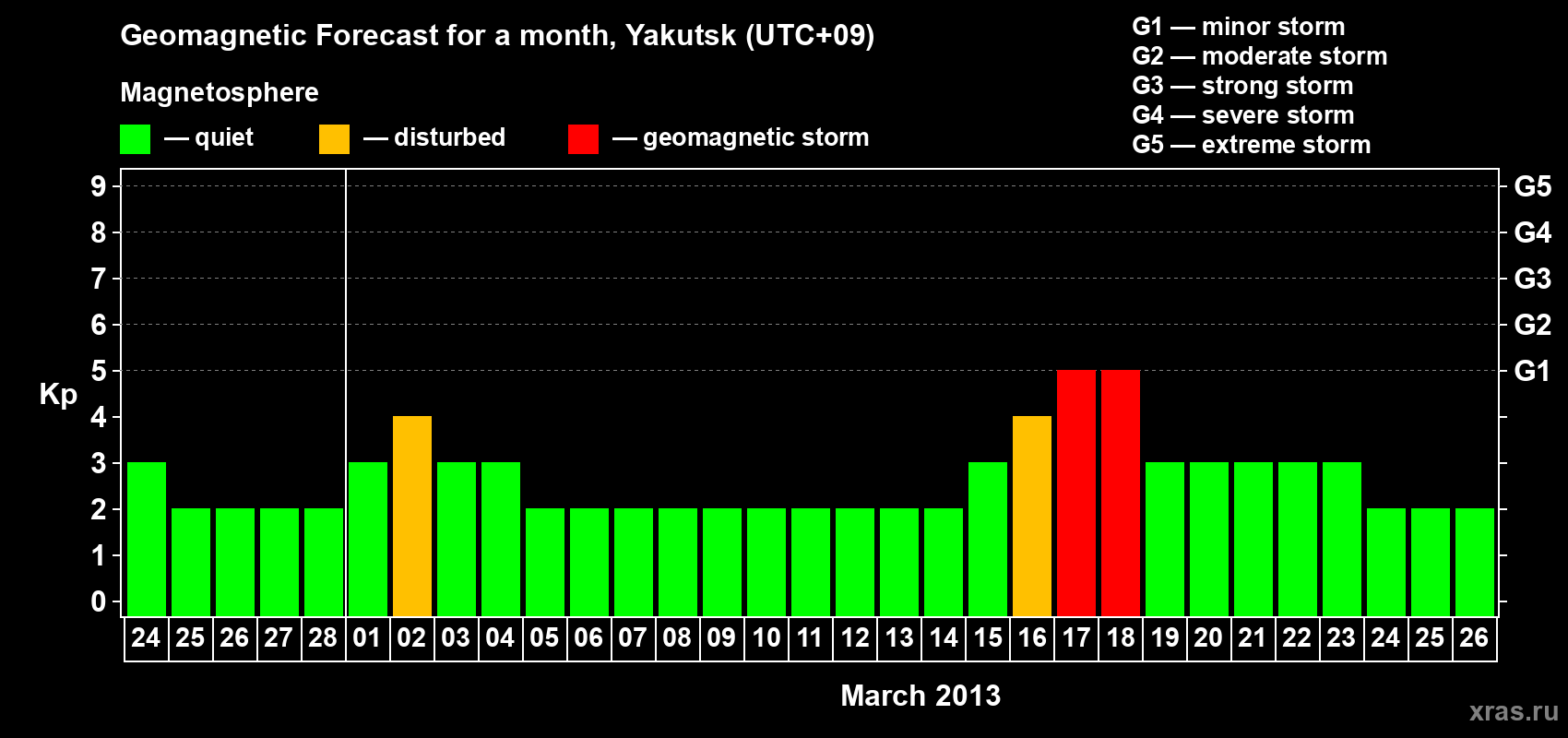 Forecast of the daily maximal value of geomagnetic index Kp for <b>1 month</b> (31 days) <b>from Feb 24, 2013 to Mar 26, 2013</b>
