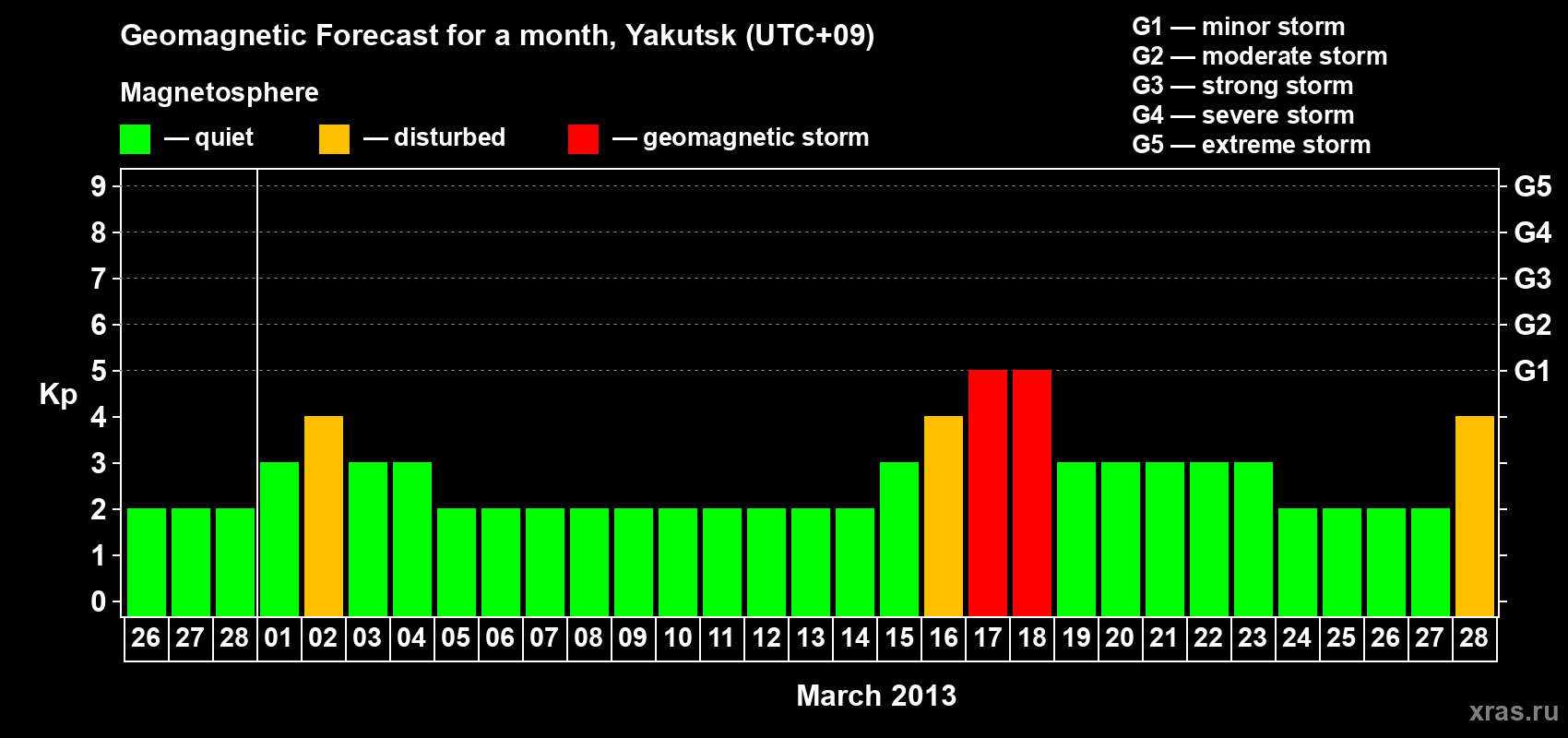 Forecast of the daily maximal value of geomagnetic index Kp for <b>1 month</b> (31 days) <b>from Feb 26, 2013 to Mar 28, 2013</b>