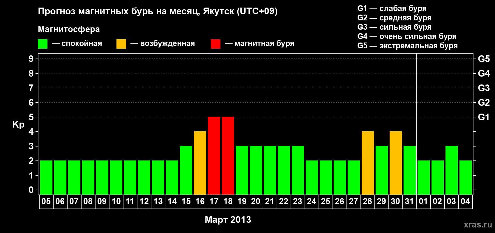 Прогноз максимального суточного геомагнитного индекса Kp на <b>1 месяц</b> (31 день) <b>с 05 марта по 04 апреля 2013 г</b>