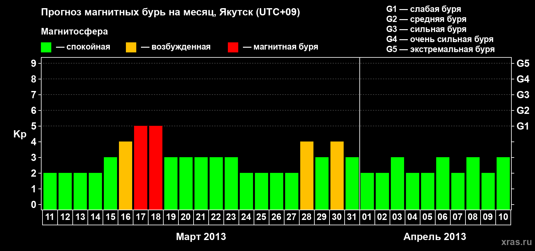 Прогноз максимального суточного геомагнитного индекса Kp на <b>1 месяц</b> (31 день) <b>с 11 марта по 10 апреля 2013 г</b>