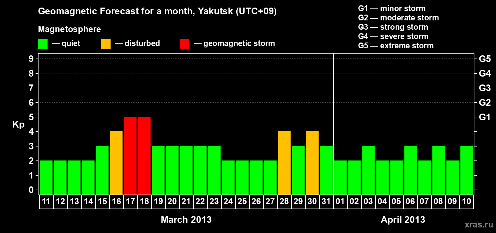Forecast of the daily maximal value of geomagnetic index Kp for <b>1 month</b> (31 days) <b>from Mar 11, 2013 to Apr 10, 2013</b>