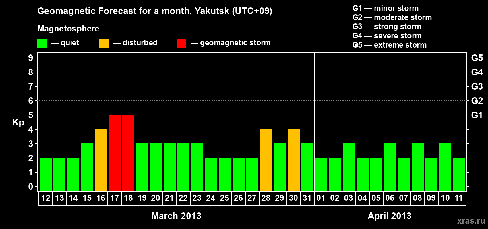 Forecast of the daily maximal value of geomagnetic index Kp for <b>1 month</b> (31 days) <b>from Mar 12, 2013 to Apr 11, 2013</b>