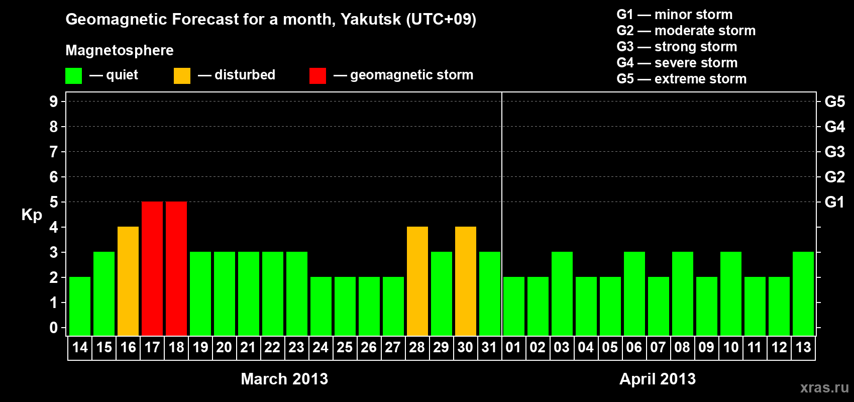 Forecast of the daily maximal value of geomagnetic index Kp for <b>1 month</b> (31 days) <b>from Mar 14, 2013 to Apr 13, 2013</b>