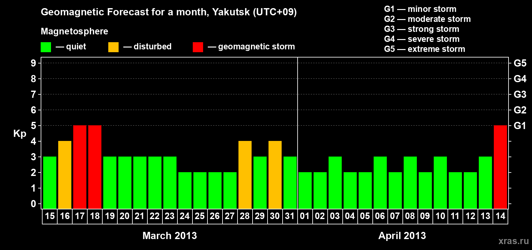 Forecast of the daily maximal value of geomagnetic index Kp for <b>1 month</b> (31 days) <b>from Mar 15, 2013 to Apr 14, 2013</b>