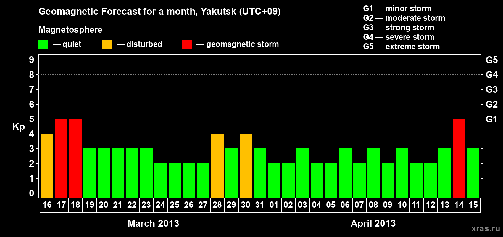 Forecast of the daily maximal value of geomagnetic index Kp for <b>1 month</b> (31 days) <b>from Mar 16, 2013 to Apr 15, 2013</b>