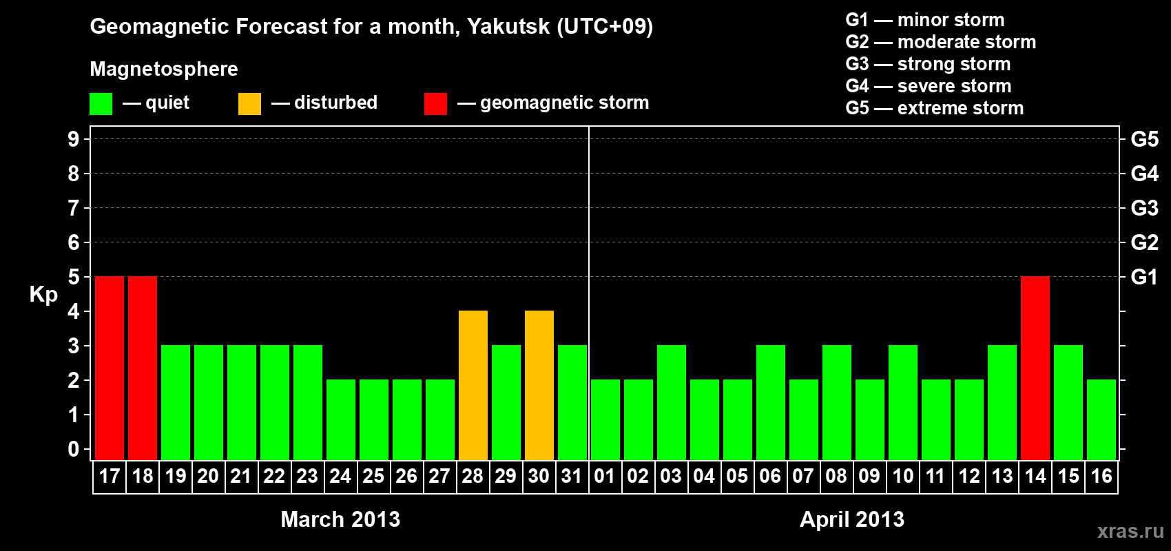 Forecast of the daily maximal value of geomagnetic index Kp for <b>1 month</b> (31 days) <b>from Mar 17, 2013 to Apr 16, 2013</b>