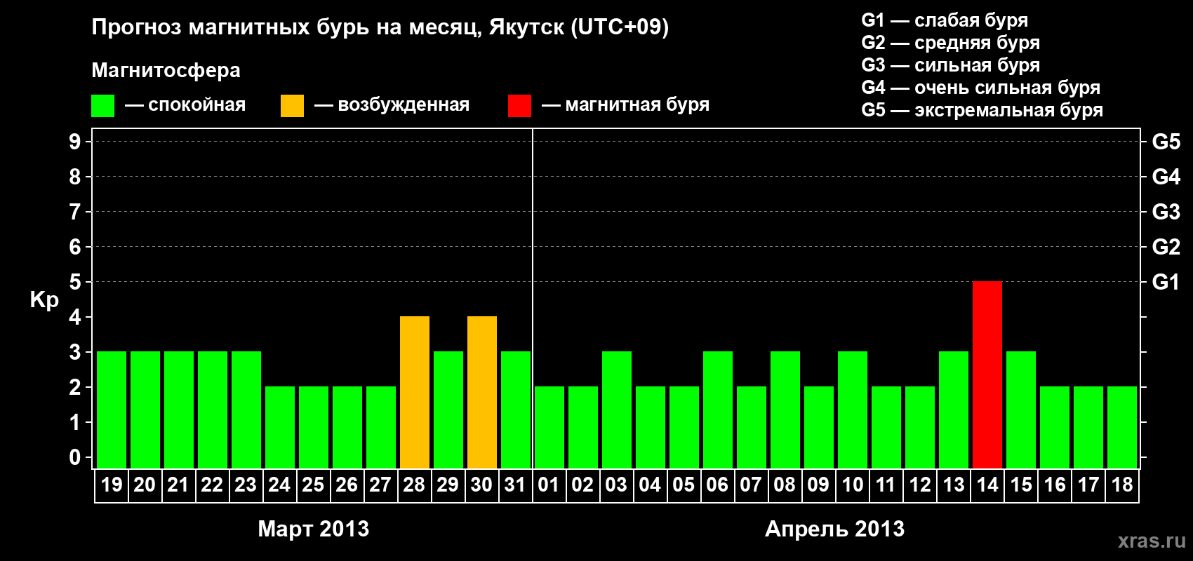 Прогноз максимального суточного геомагнитного индекса Kp на <b>1 месяц</b> (31 день) <b>с 19 марта по 18 апреля 2013 г</b>