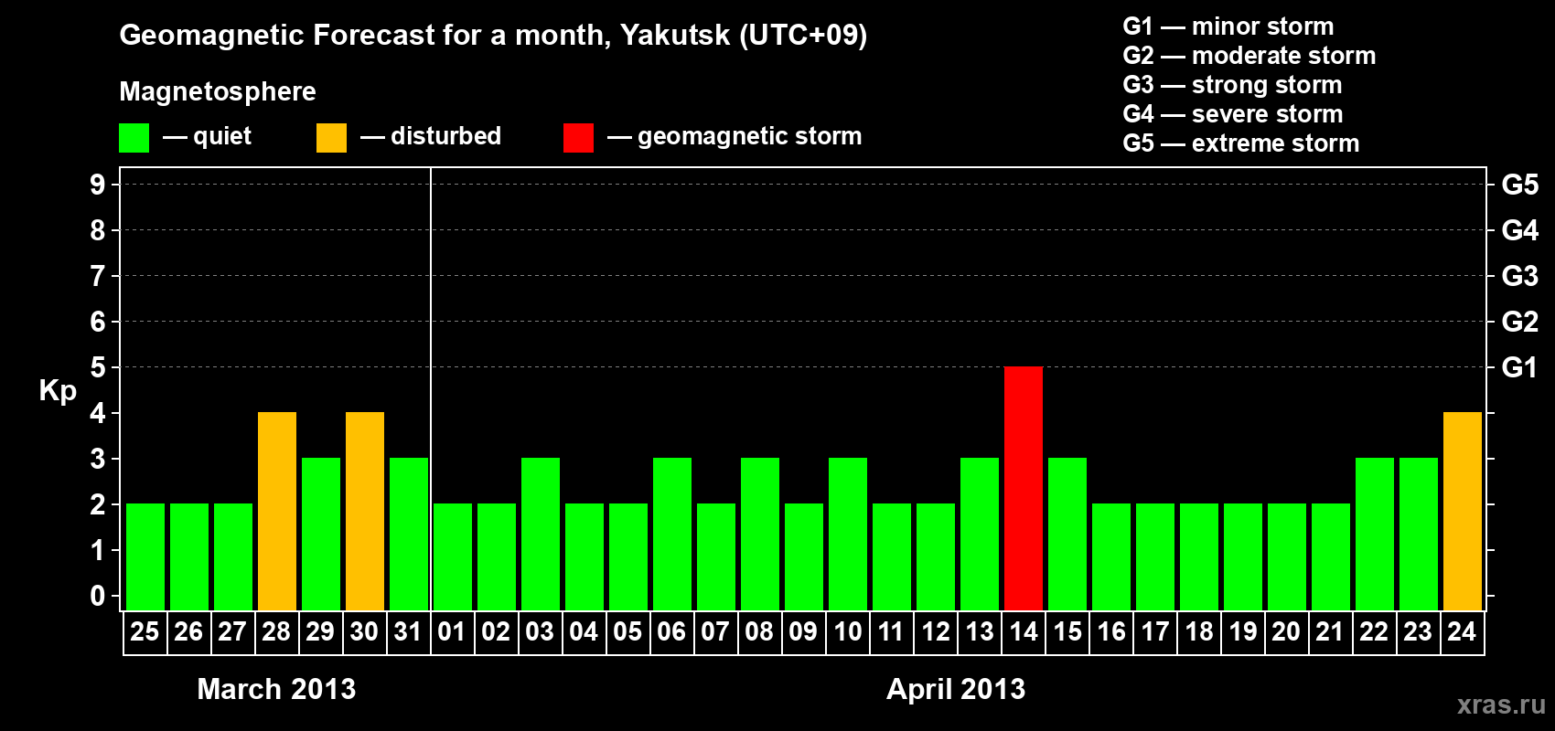 Forecast of the daily maximal value of geomagnetic index Kp for <b>1 month</b> (31 days) <b>from Mar 25, 2013 to Apr 24, 2013</b>