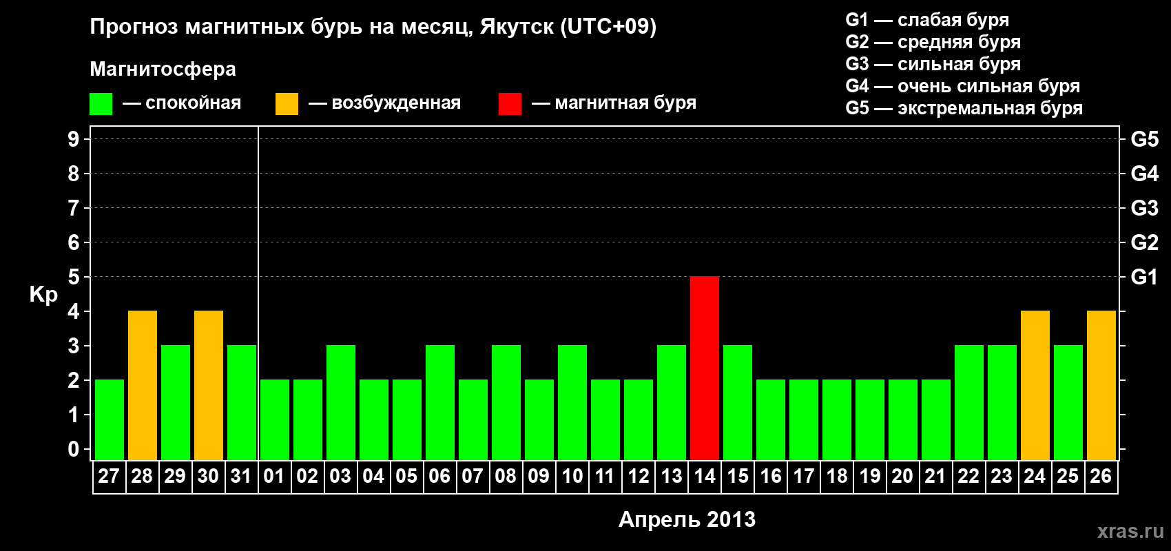 Прогноз максимального суточного геомагнитного индекса Kp на <b>1 месяц</b> (31 день) <b>с 27 марта по 26 апреля 2013 г</b>