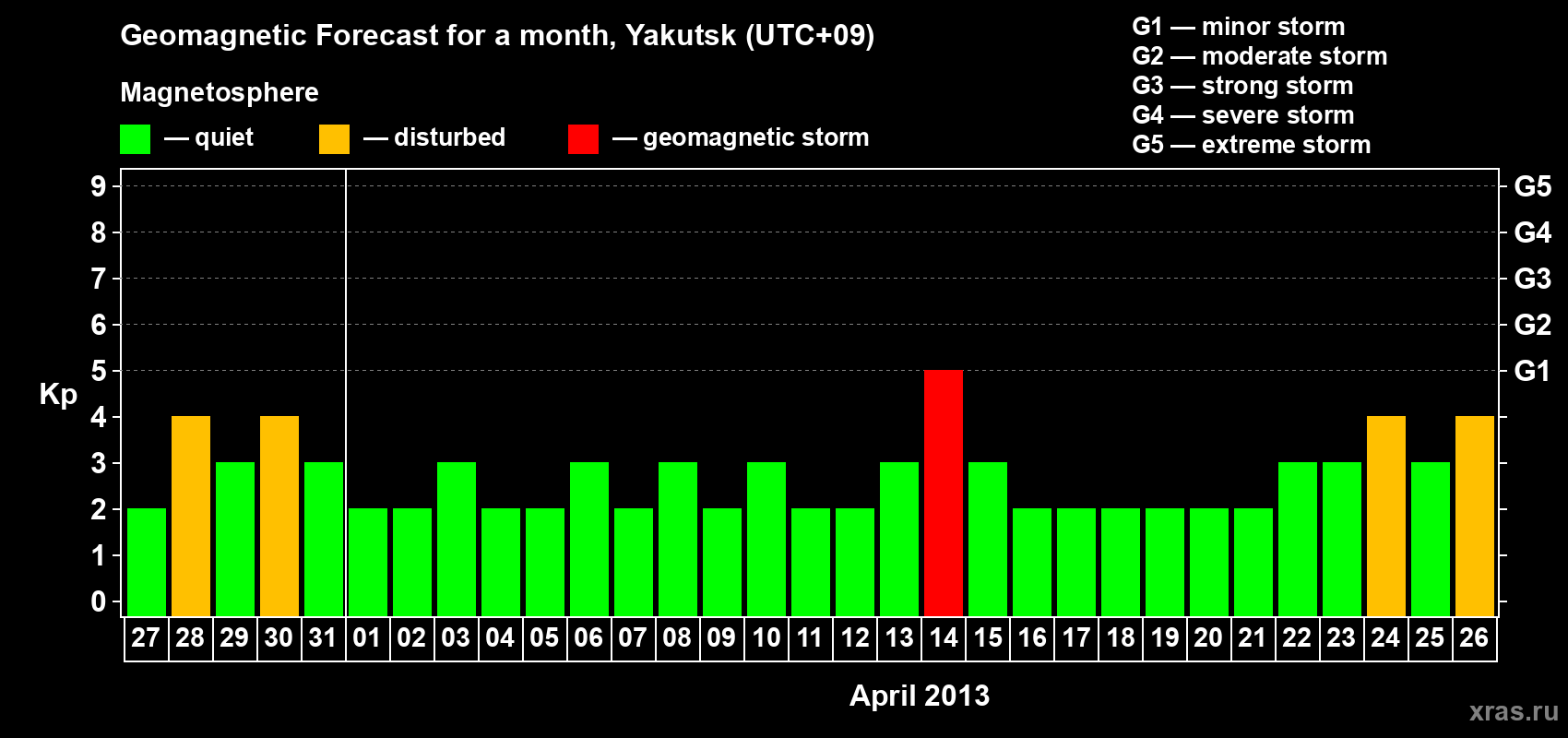 Forecast of the daily maximal value of geomagnetic index Kp for <b>1 month</b> (31 days) <b>from Mar 27, 2013 to Apr 26, 2013</b>