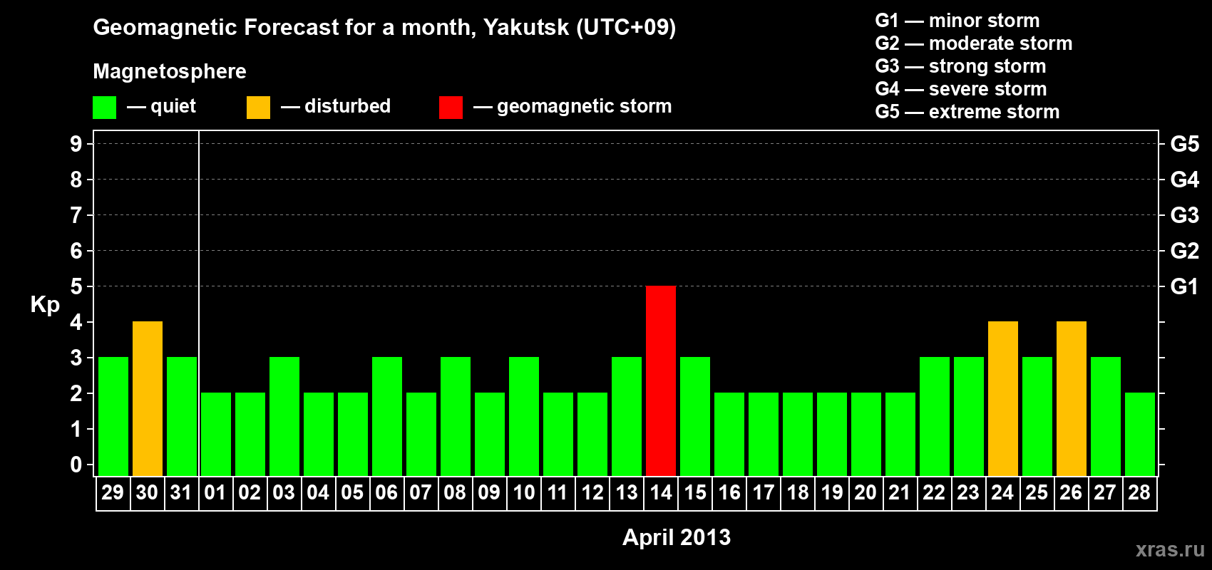 Forecast of the daily maximal value of geomagnetic index Kp for <b>1 month</b> (31 days) <b>from Mar 29, 2013 to Apr 28, 2013</b>