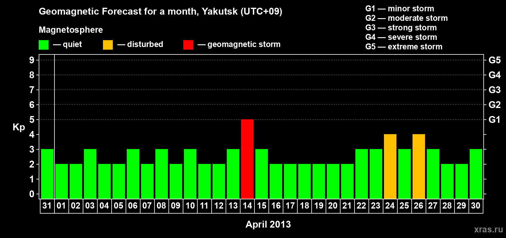 Forecast of the daily maximal value of geomagnetic index Kp for <b>1 month</b> (31 days) <b>from Mar 31, 2013 to Apr 30, 2013</b>