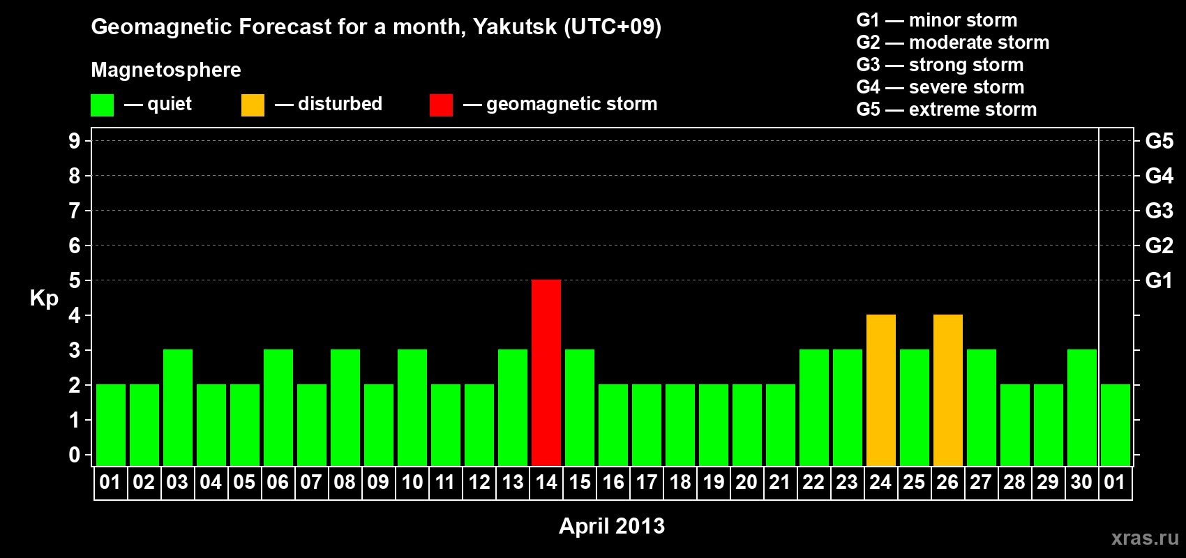 Forecast of the daily maximal value of geomagnetic index Kp for <b>1 month</b> (31 days) <b>from Apr 01, 2013 to May 01, 2013</b>