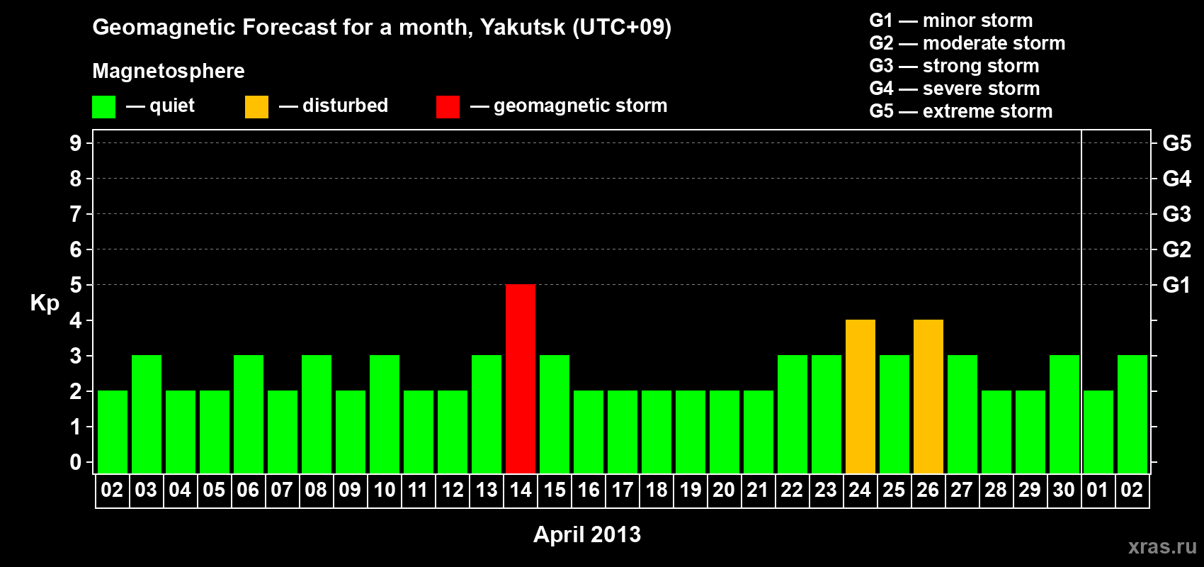 Forecast of the daily maximal value of geomagnetic index Kp for <b>1 month</b> (31 days) <b>from Apr 02, 2013 to May 02, 2013</b>