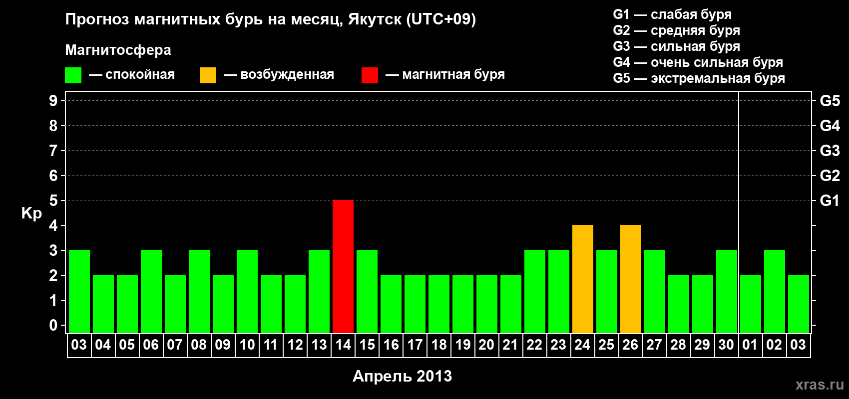 Прогноз максимального суточного геомагнитного индекса Kp на <b>1 месяц</b> (31 день) <b>с 03 апреля по 03 мая 2013 г</b>