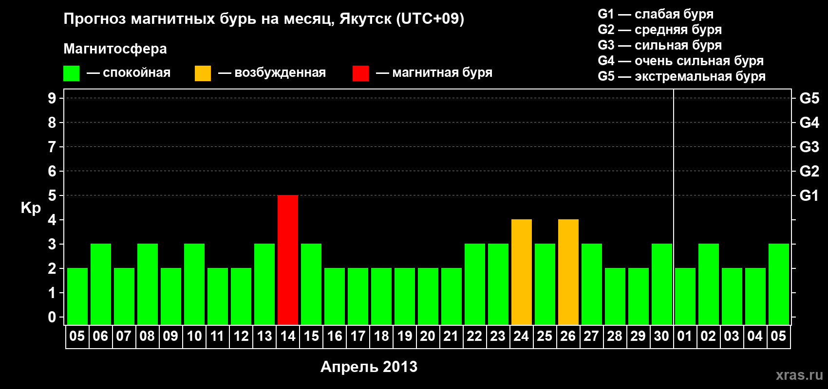 Прогноз максимального суточного геомагнитного индекса Kp на <b>1 месяц</b> (31 день) <b>с 05 апреля по 05 мая 2013 г</b>